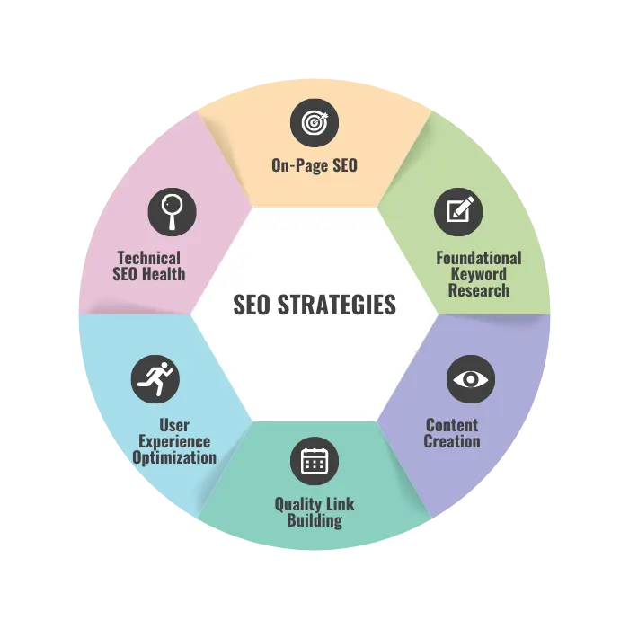 SEO Strategies